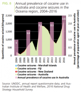 Australia’s Cocaine Habit is Breaking the Bank