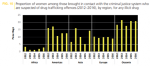 Female Drug Trafficking in Australia and New Zealand