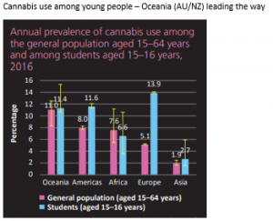 Heavy Cannabis Use Among Young People in Oceania 